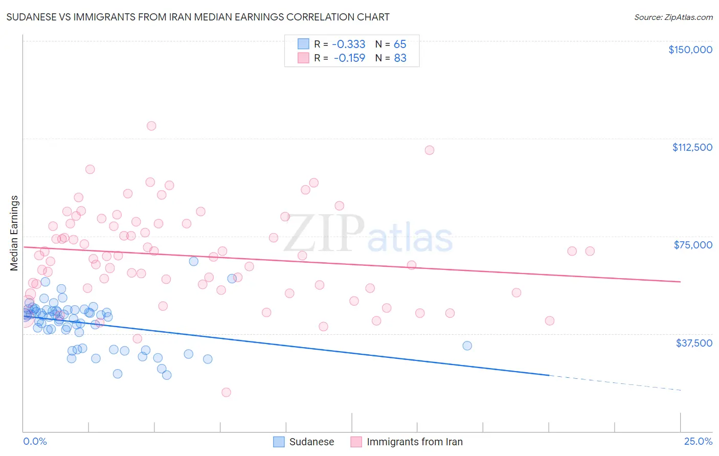 Sudanese vs Immigrants from Iran Median Earnings