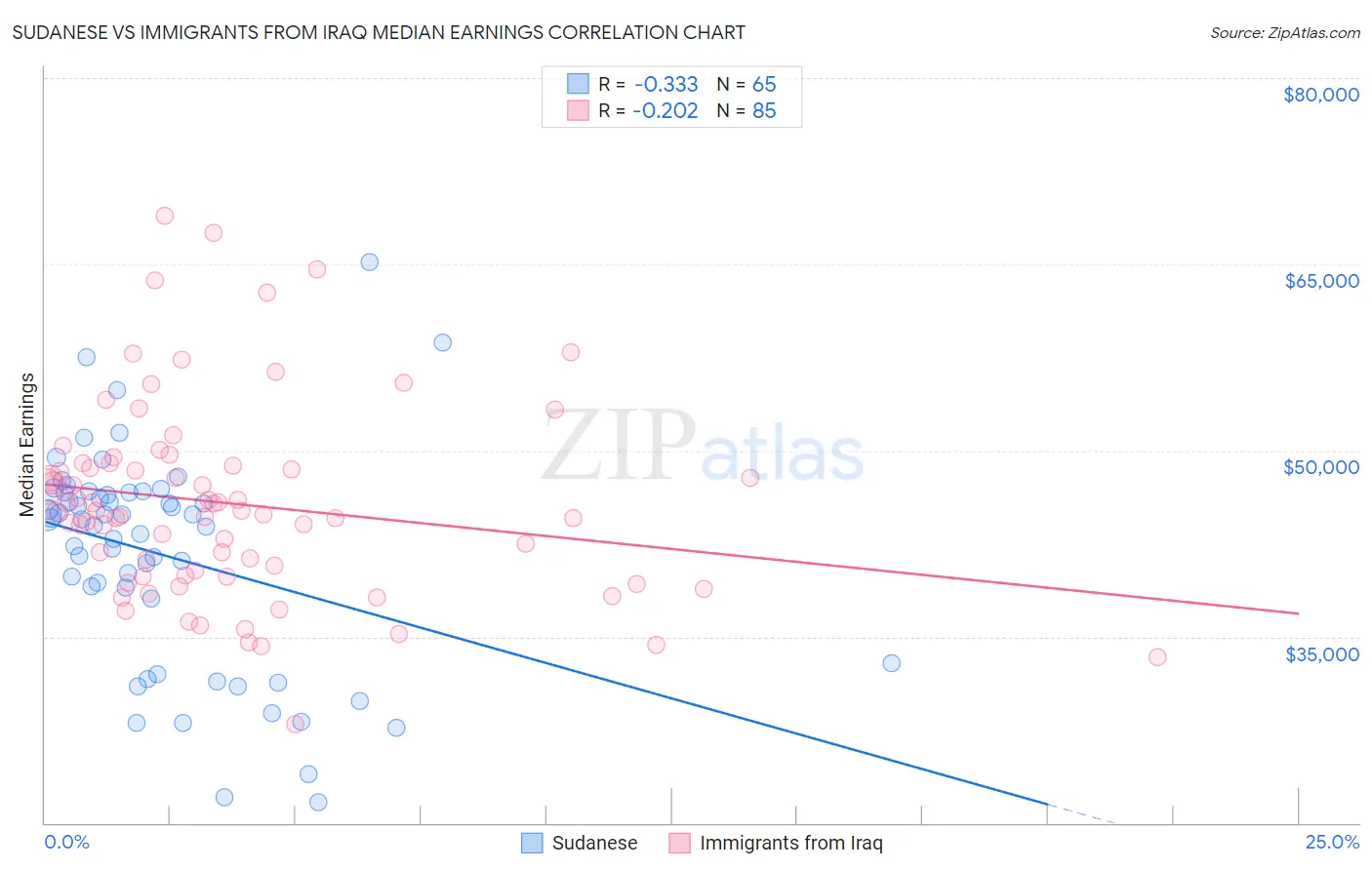 Sudanese vs Immigrants from Iraq Median Earnings