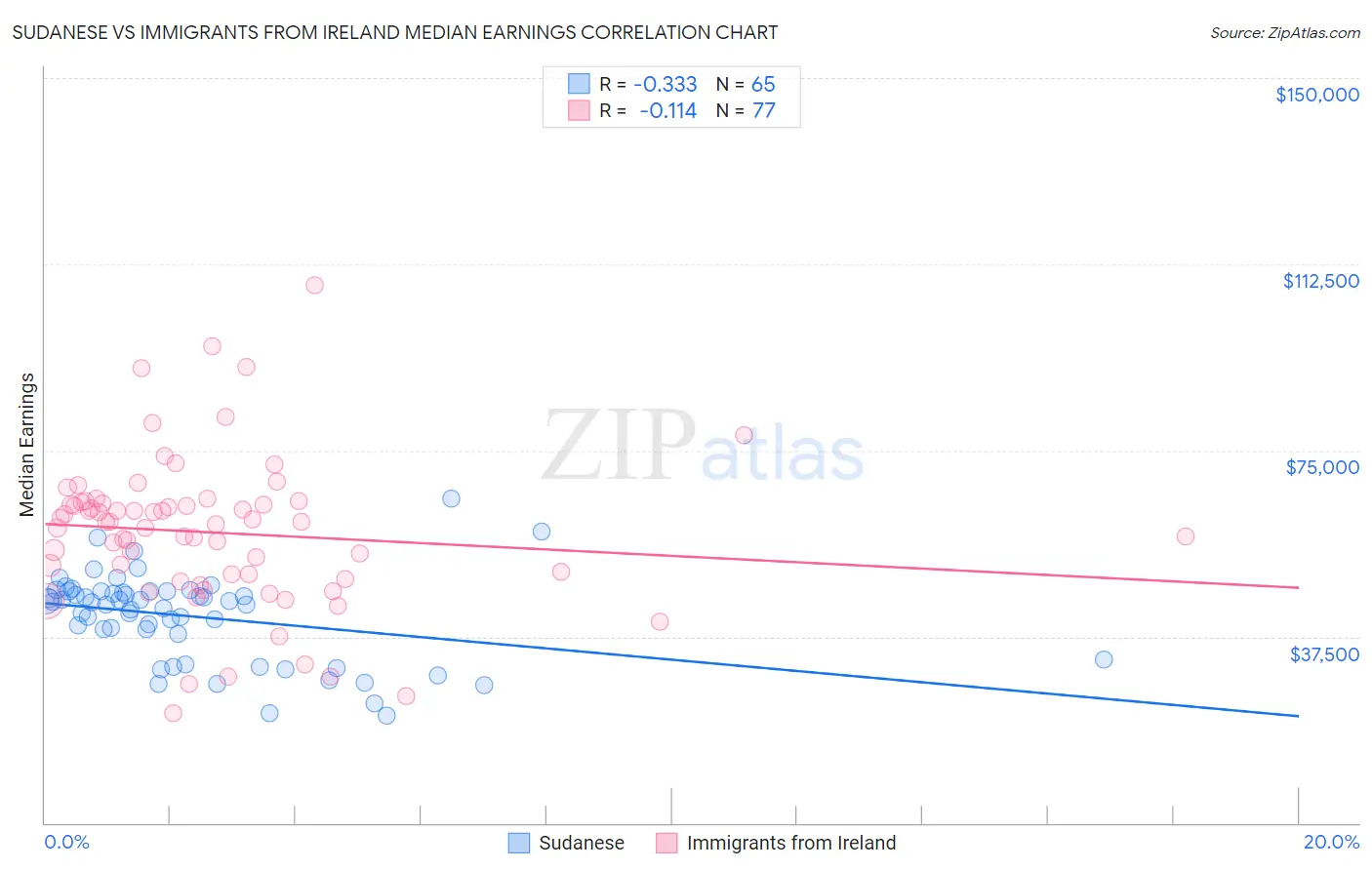 Sudanese vs Immigrants from Ireland Median Earnings