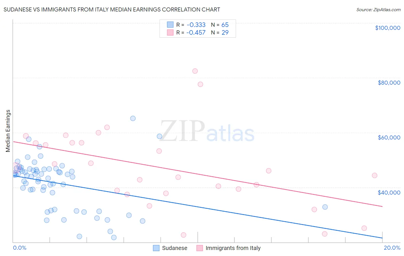 Sudanese vs Immigrants from Italy Median Earnings