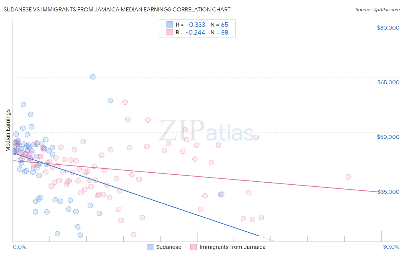 Sudanese vs Immigrants from Jamaica Median Earnings
