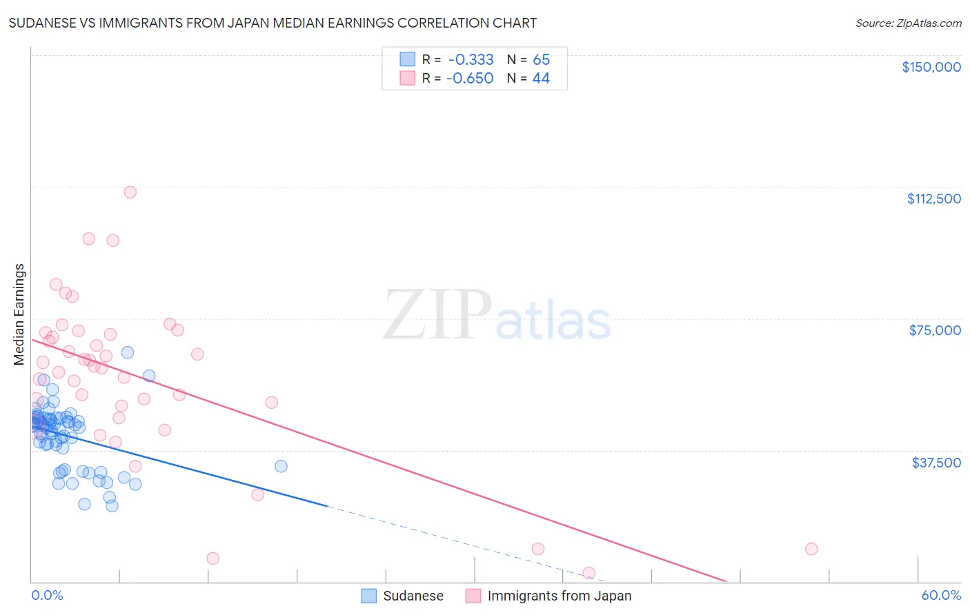 Sudanese vs Immigrants from Japan Median Earnings