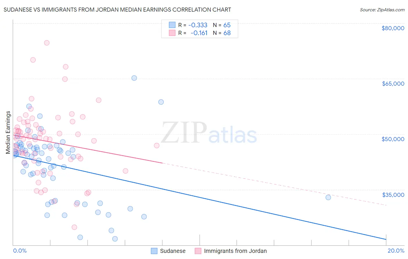 Sudanese vs Immigrants from Jordan Median Earnings