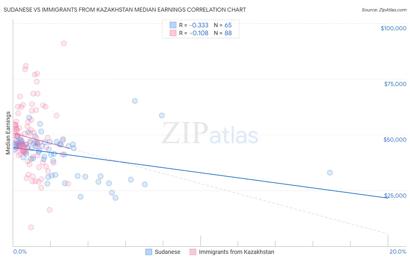 Sudanese vs Immigrants from Kazakhstan Median Earnings