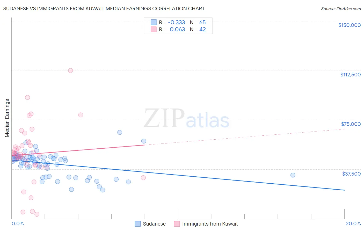 Sudanese vs Immigrants from Kuwait Median Earnings