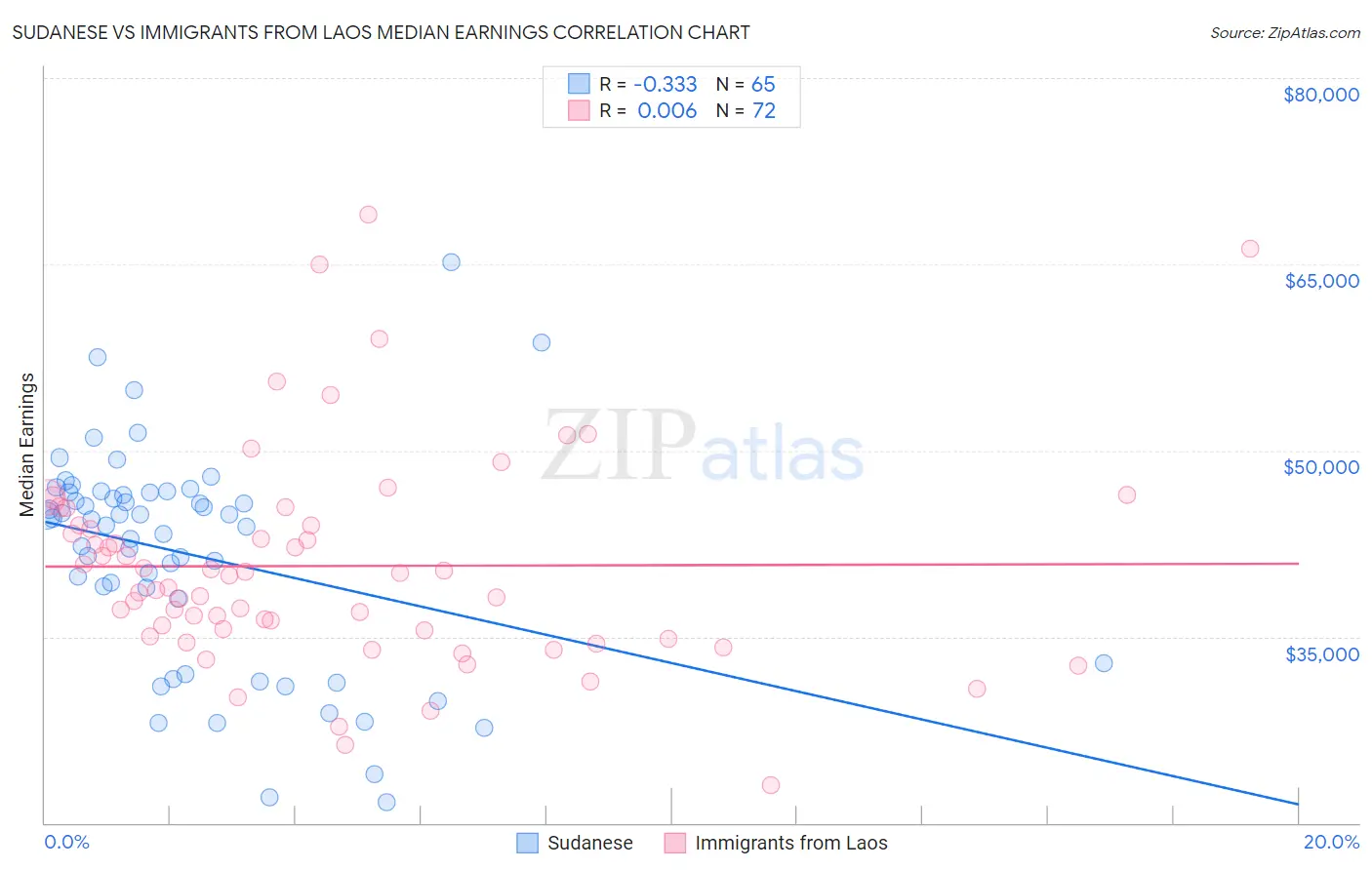 Sudanese vs Immigrants from Laos Median Earnings