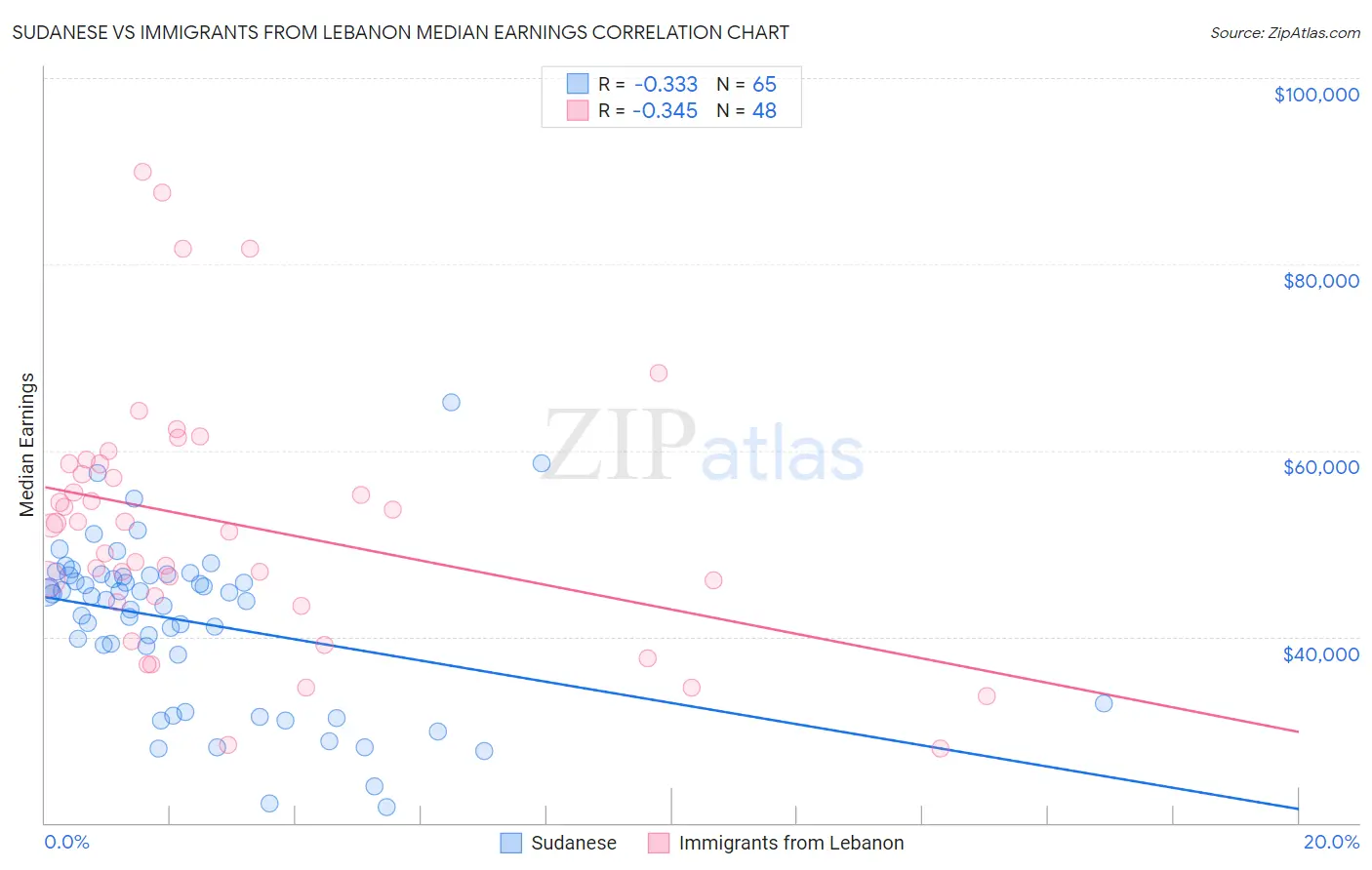 Sudanese vs Immigrants from Lebanon Median Earnings