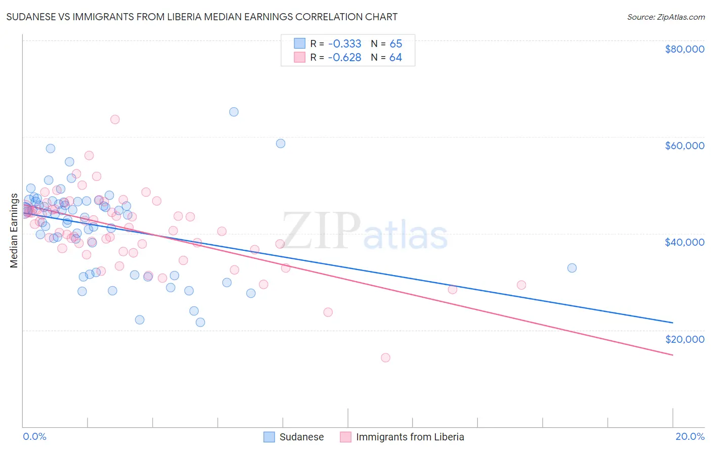 Sudanese vs Immigrants from Liberia Median Earnings
