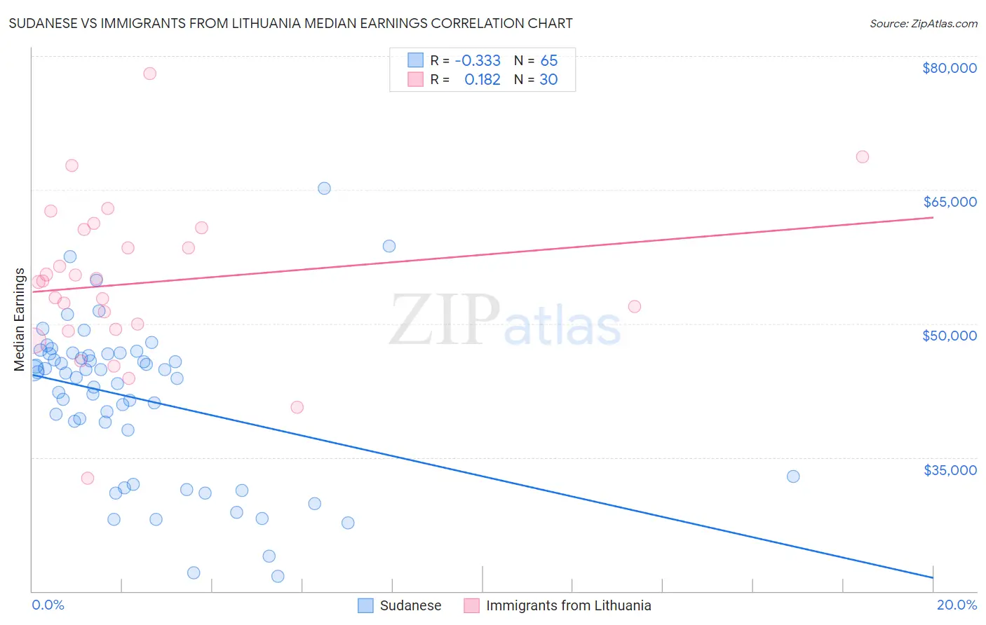 Sudanese vs Immigrants from Lithuania Median Earnings