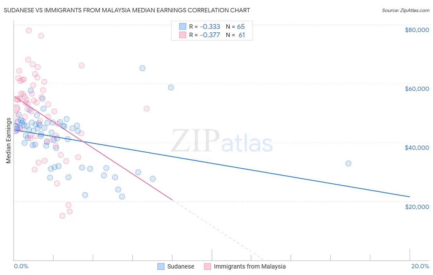Sudanese vs Immigrants from Malaysia Median Earnings