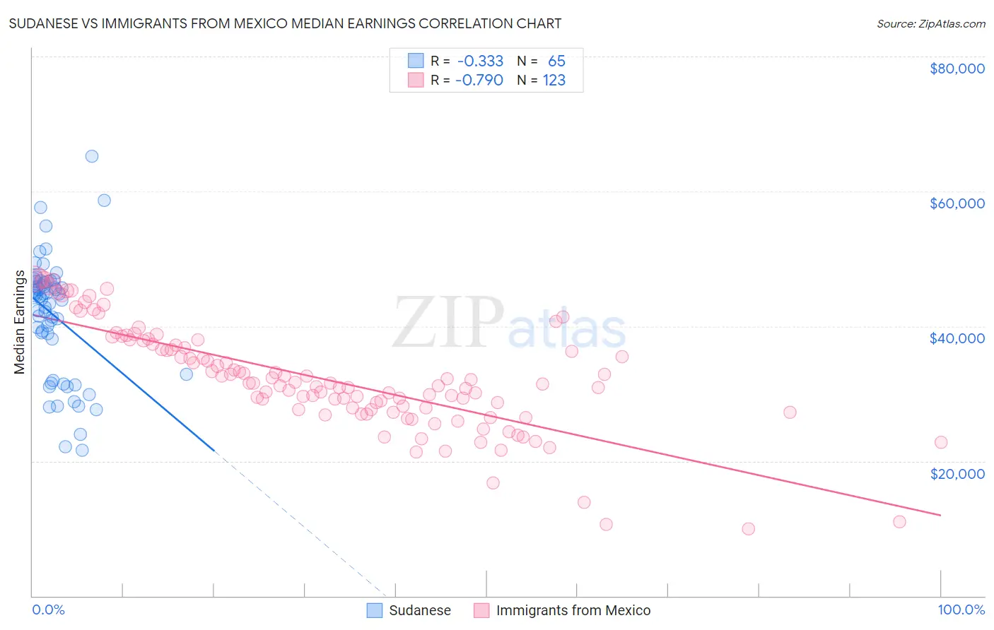 Sudanese vs Immigrants from Mexico Median Earnings