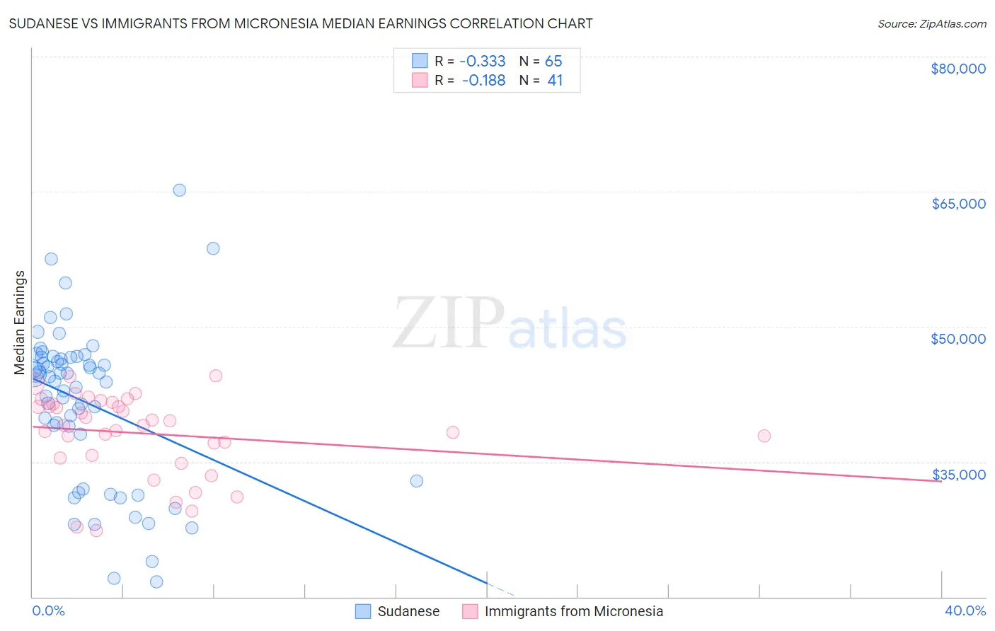 Sudanese vs Immigrants from Micronesia Median Earnings