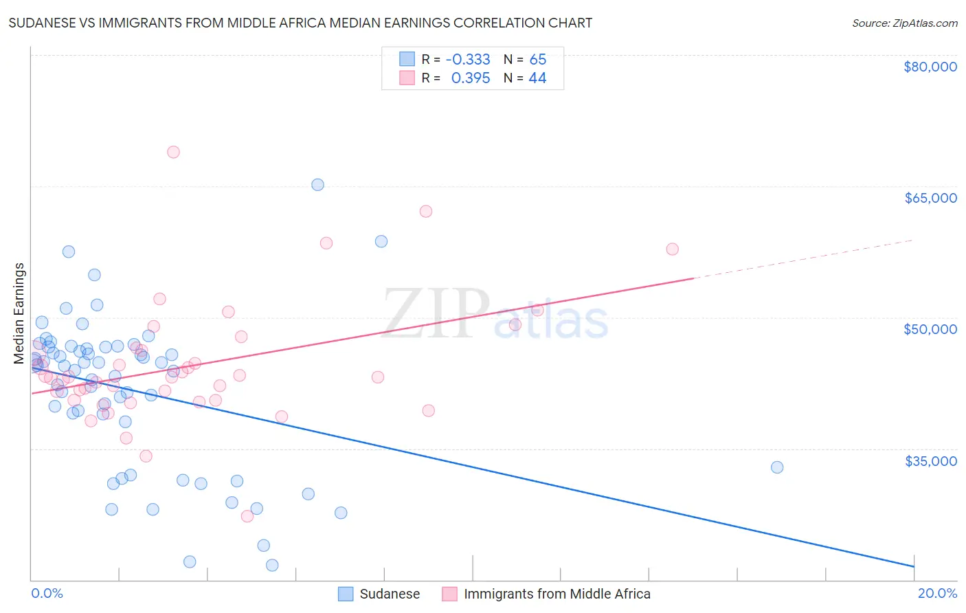 Sudanese vs Immigrants from Middle Africa Median Earnings