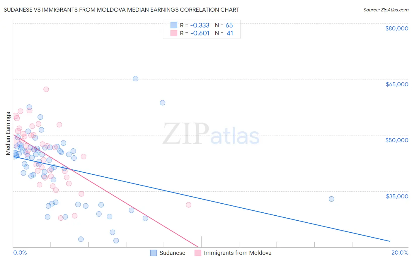 Sudanese vs Immigrants from Moldova Median Earnings