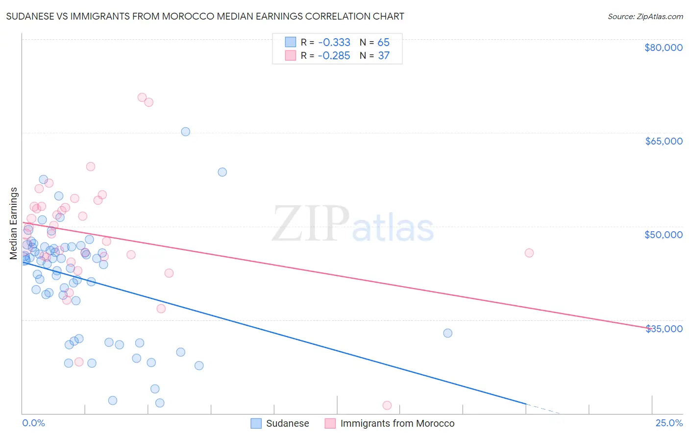 Sudanese vs Immigrants from Morocco Median Earnings