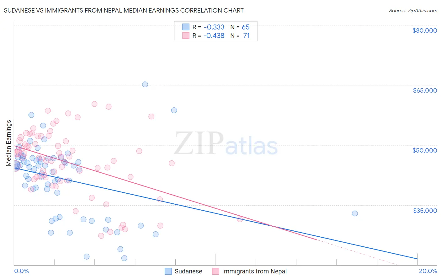 Sudanese vs Immigrants from Nepal Median Earnings