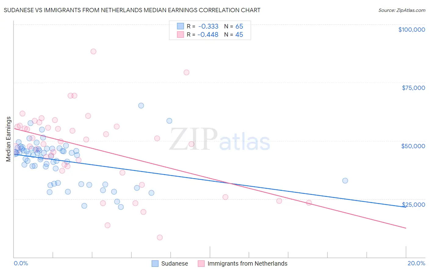 Sudanese vs Immigrants from Netherlands Median Earnings