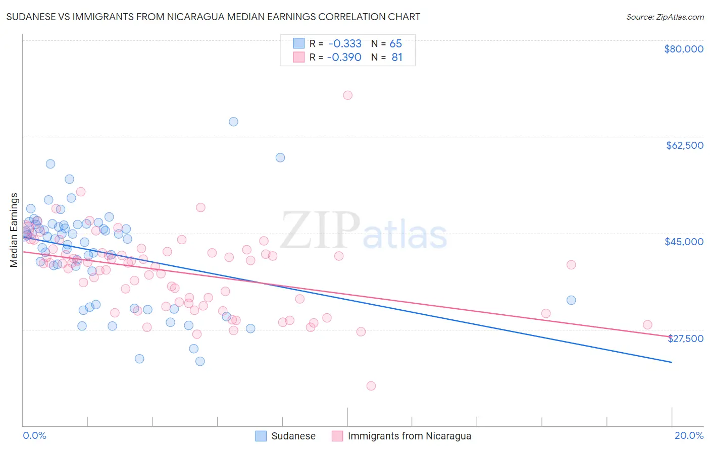 Sudanese vs Immigrants from Nicaragua Median Earnings