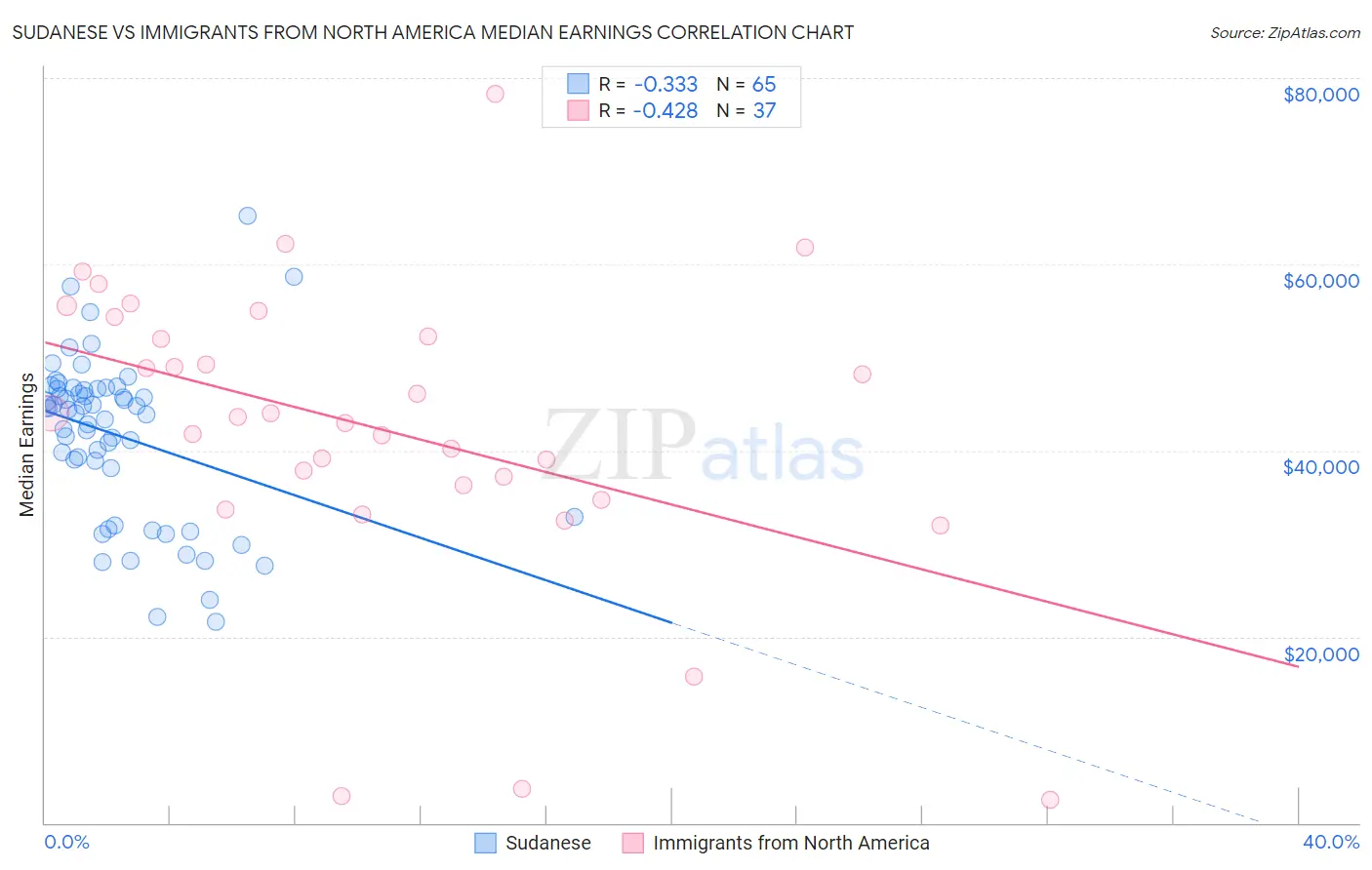 Sudanese vs Immigrants from North America Median Earnings