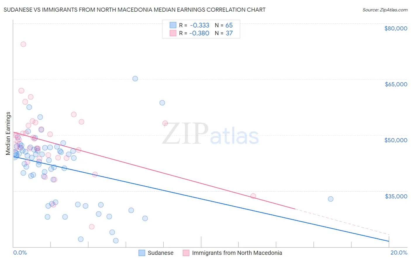 Sudanese vs Immigrants from North Macedonia Median Earnings