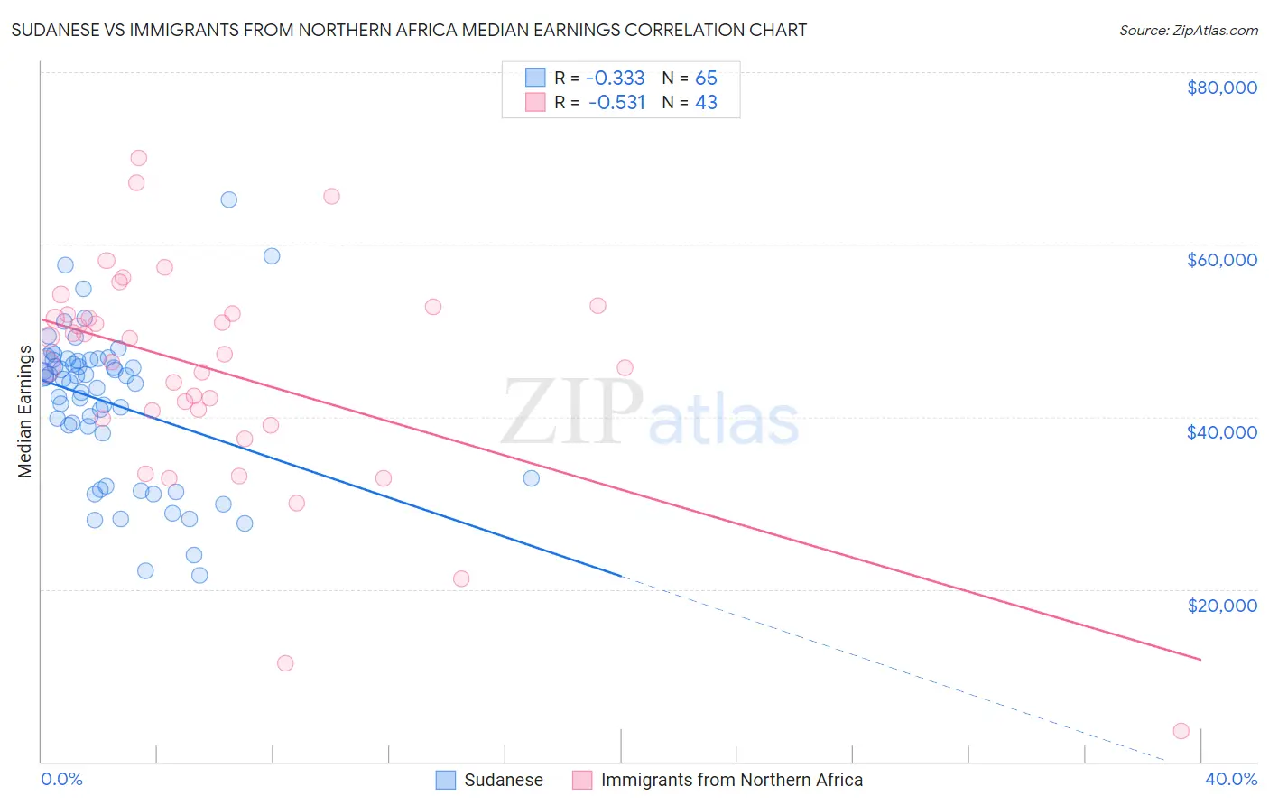 Sudanese vs Immigrants from Northern Africa Median Earnings