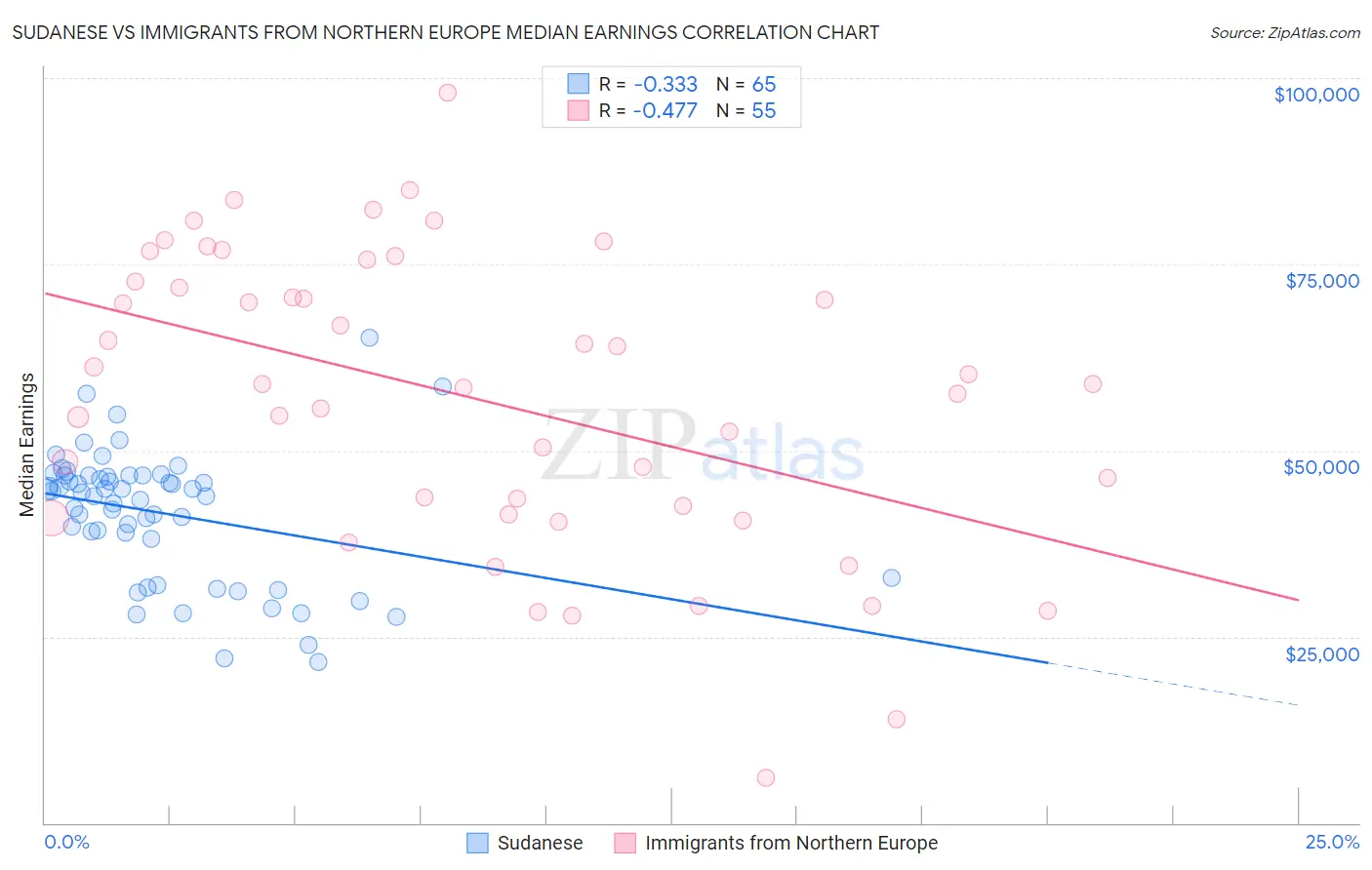 Sudanese vs Immigrants from Northern Europe Median Earnings
