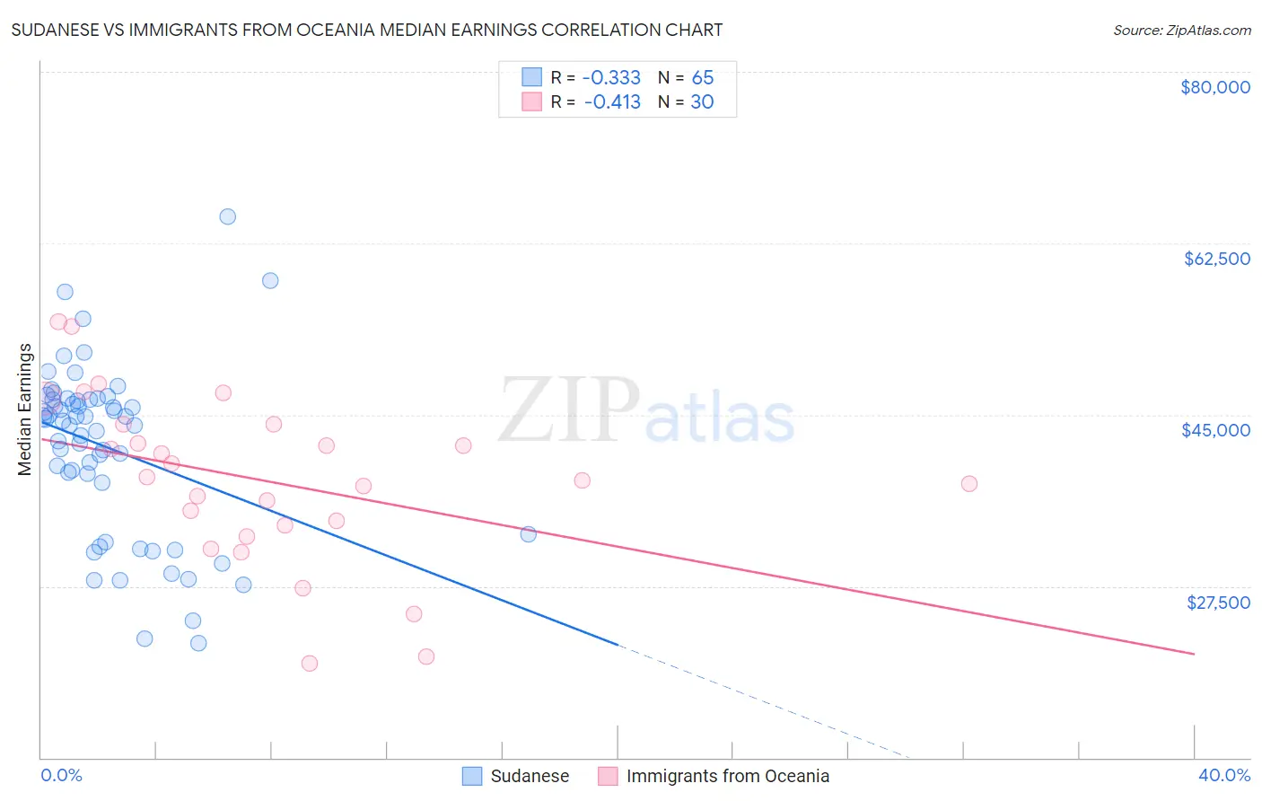 Sudanese vs Immigrants from Oceania Median Earnings