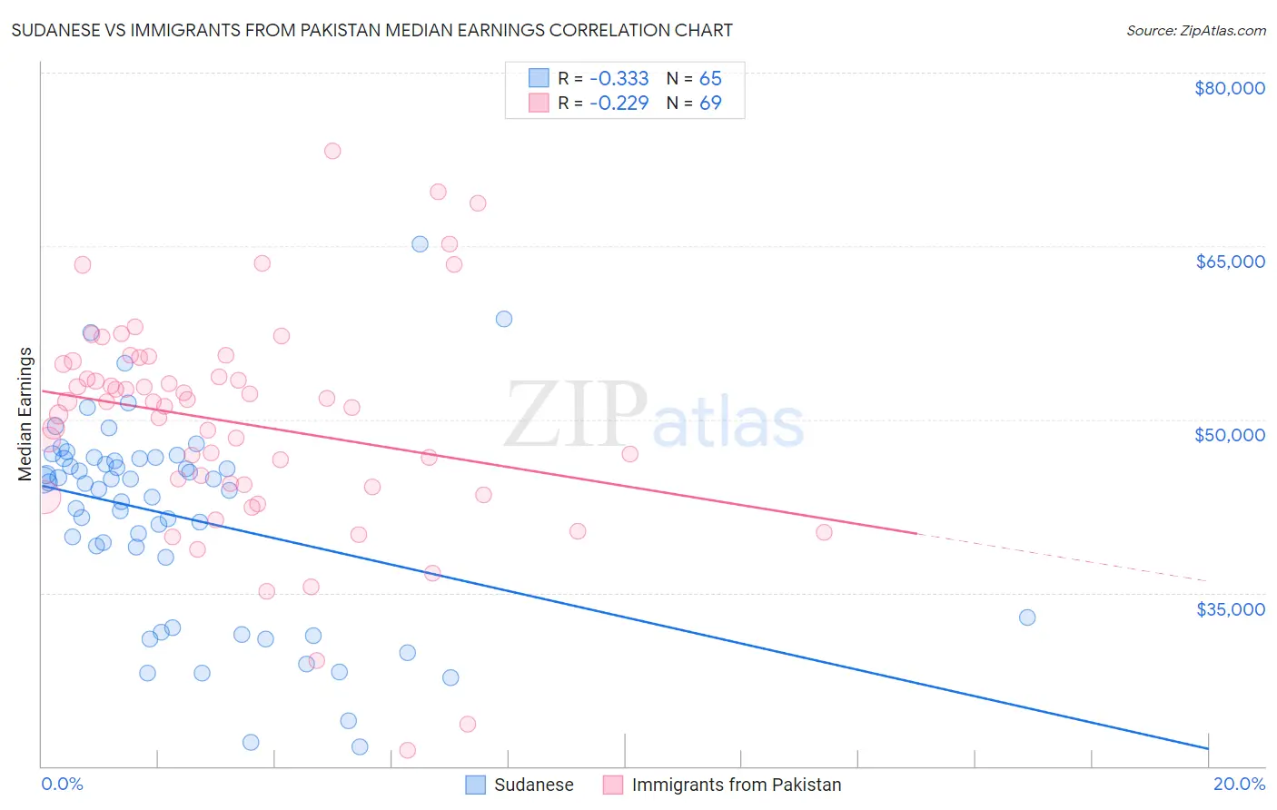 Sudanese vs Immigrants from Pakistan Median Earnings