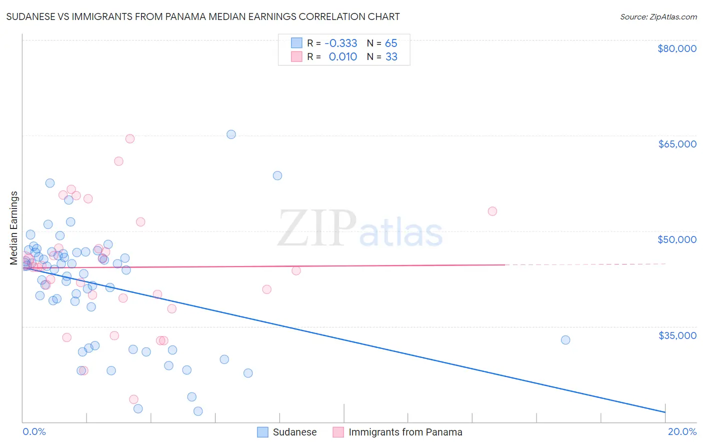 Sudanese vs Immigrants from Panama Median Earnings