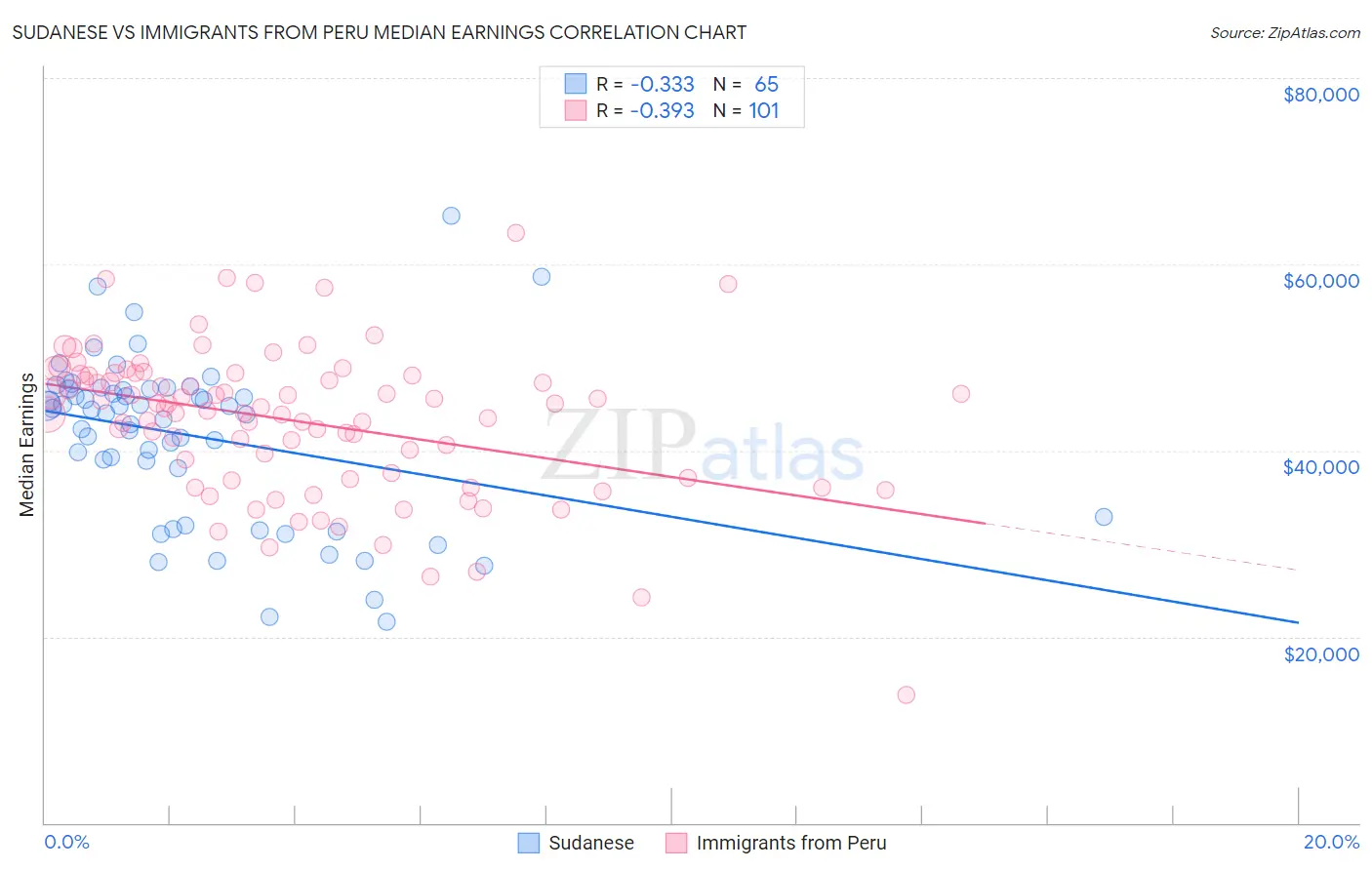 Sudanese vs Immigrants from Peru Median Earnings