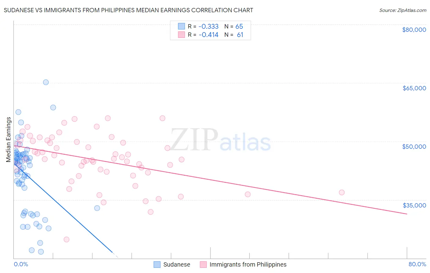 Sudanese vs Immigrants from Philippines Median Earnings
