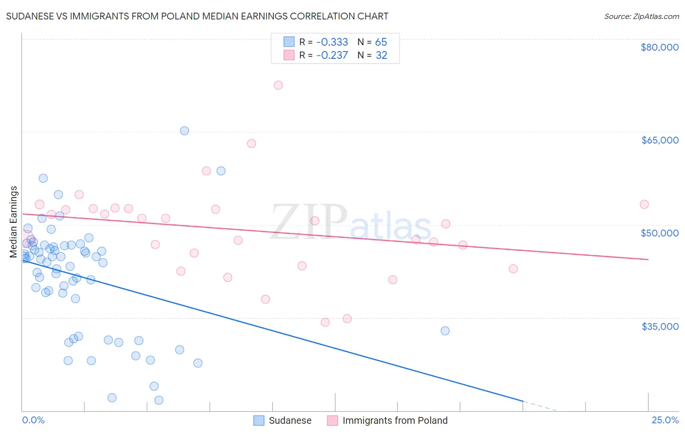 Sudanese vs Immigrants from Poland Median Earnings