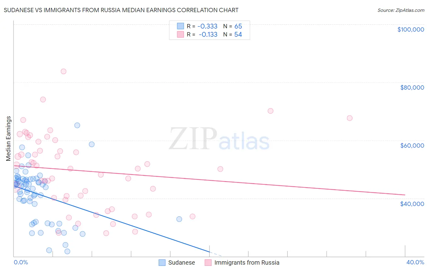 Sudanese vs Immigrants from Russia Median Earnings