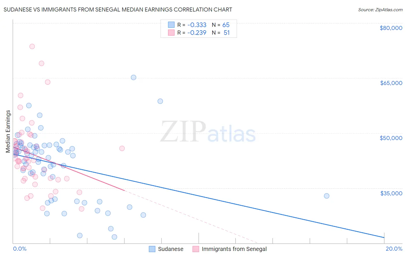 Sudanese vs Immigrants from Senegal Median Earnings
