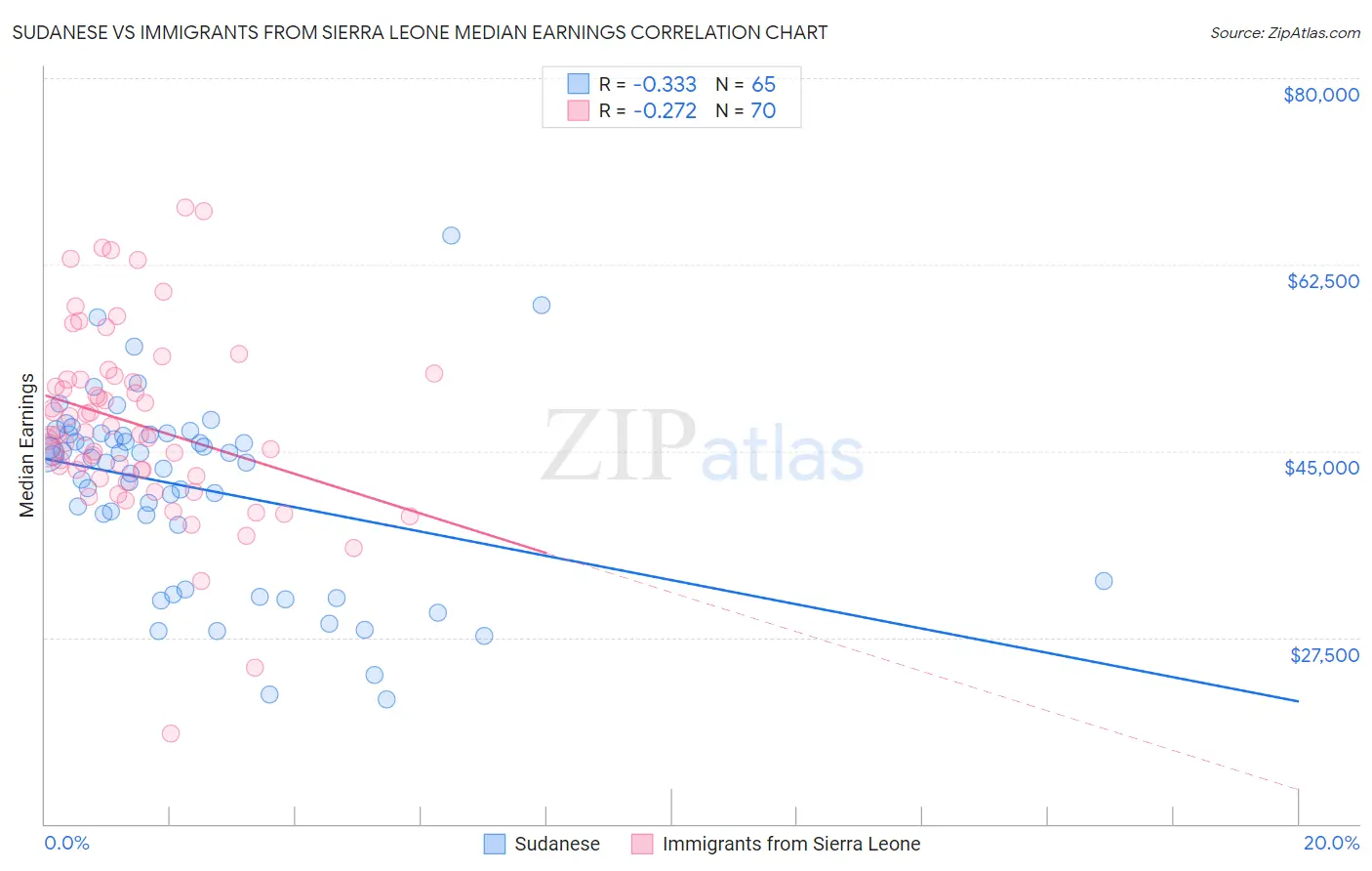 Sudanese vs Immigrants from Sierra Leone Median Earnings