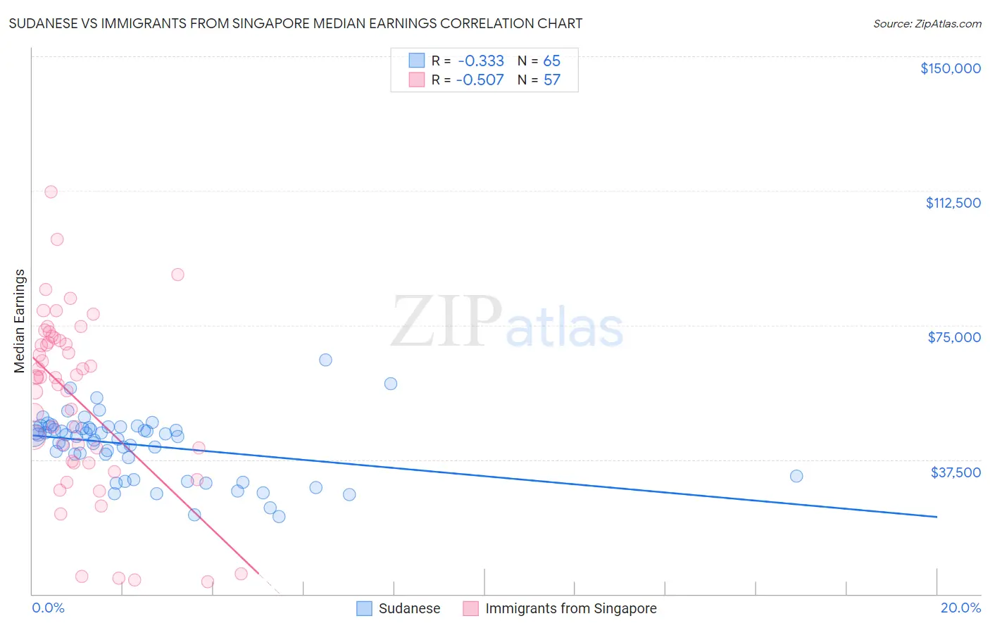Sudanese vs Immigrants from Singapore Median Earnings
