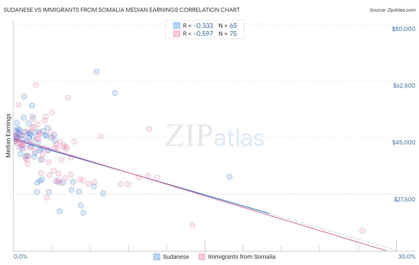 Sudanese vs Immigrants from Somalia Median Earnings