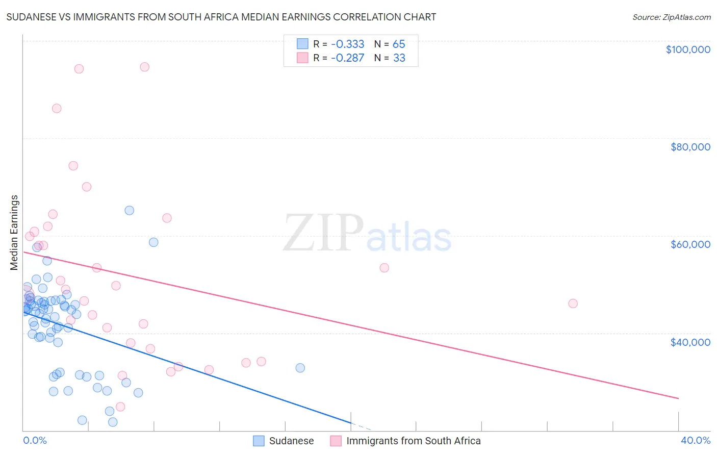 Sudanese vs Immigrants from South Africa Median Earnings