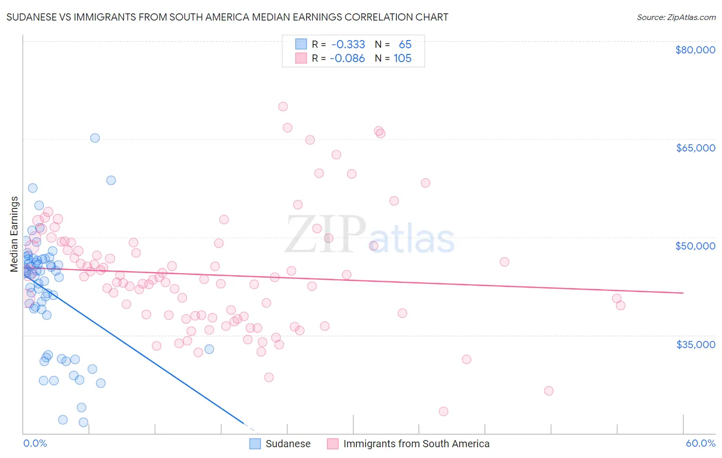 Sudanese vs Immigrants from South America Median Earnings