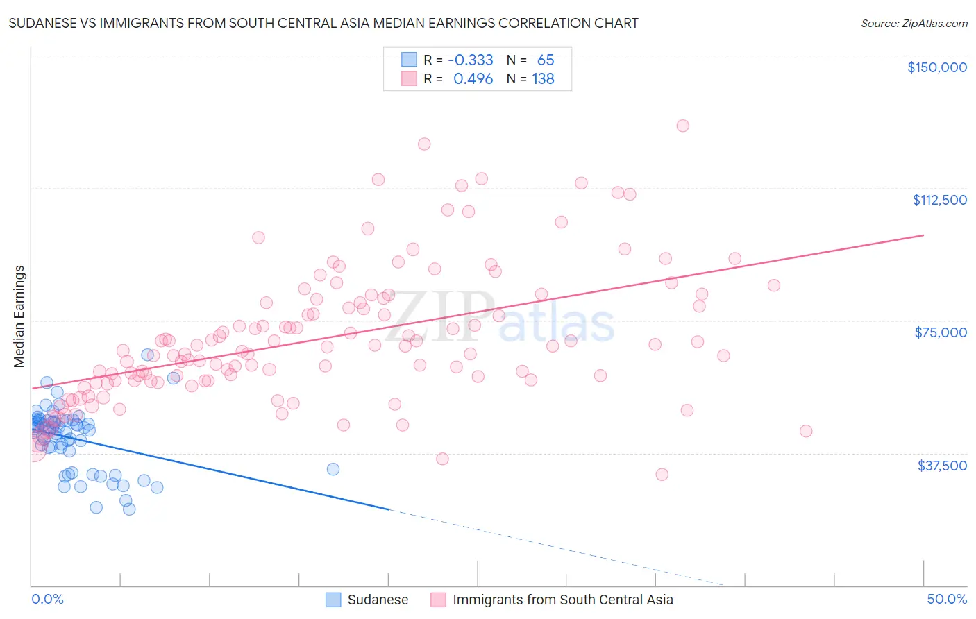 Sudanese vs Immigrants from South Central Asia Median Earnings