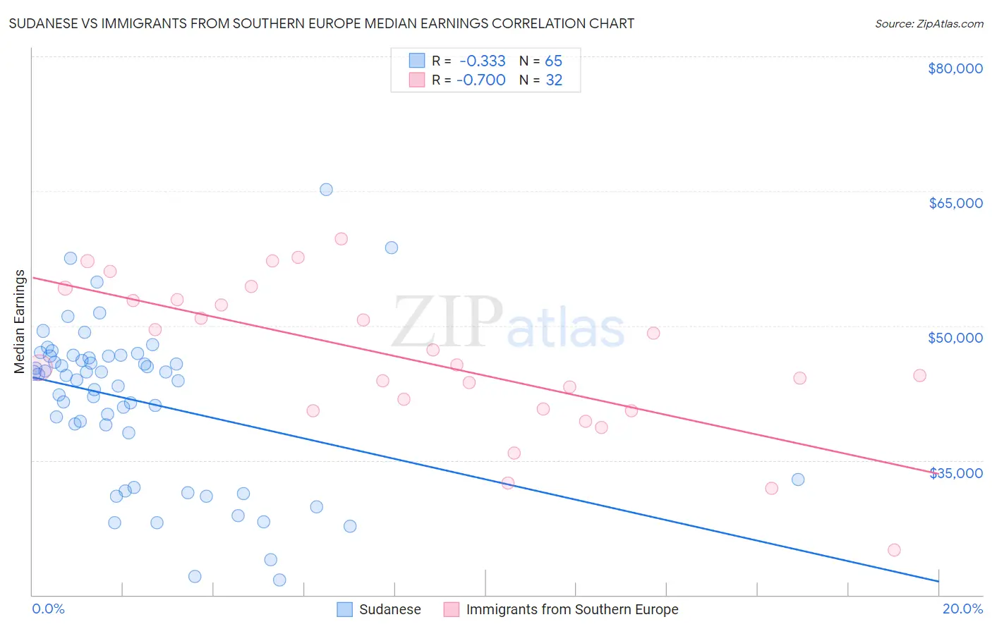 Sudanese vs Immigrants from Southern Europe Median Earnings