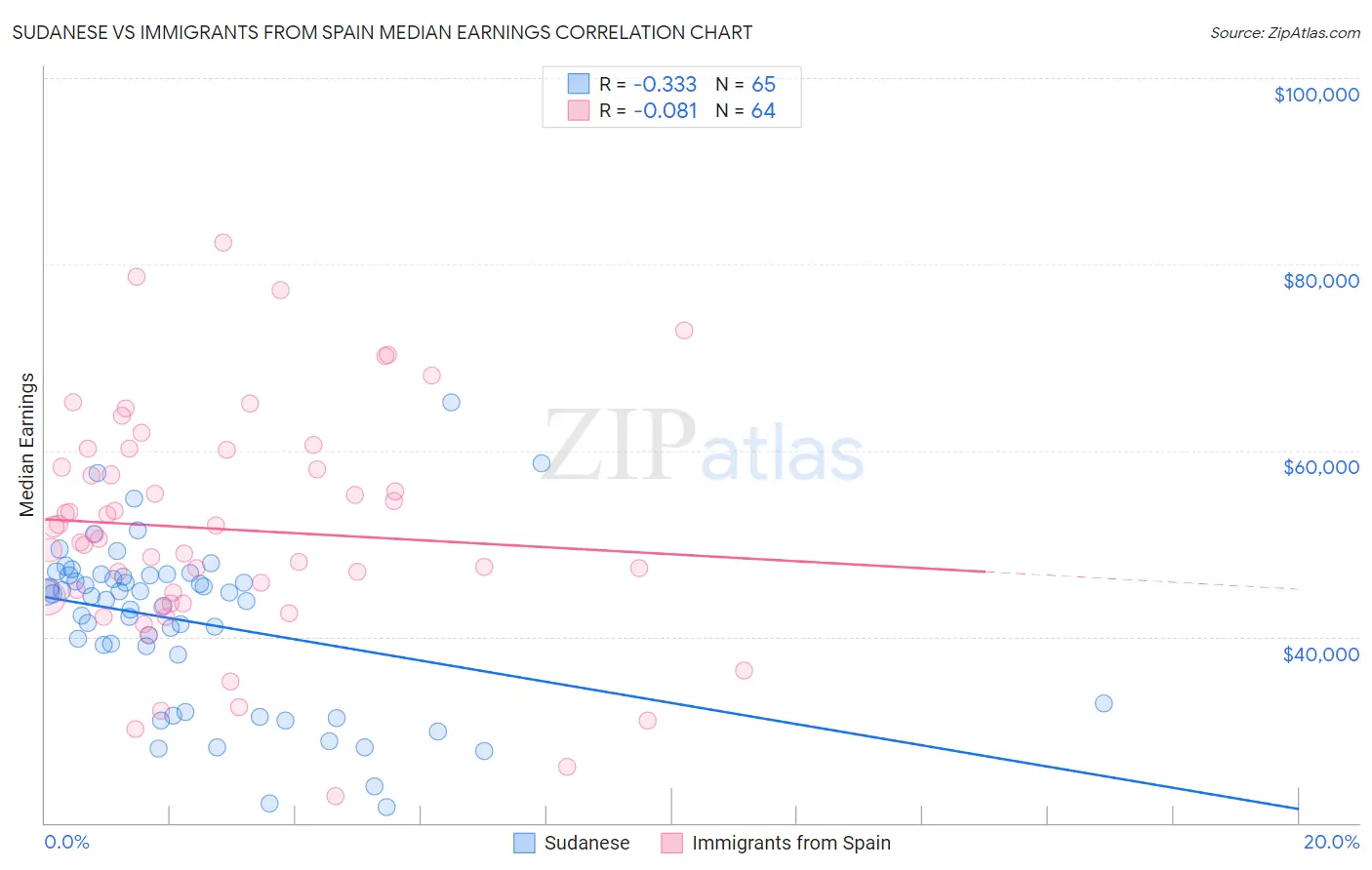 Sudanese vs Immigrants from Spain Median Earnings