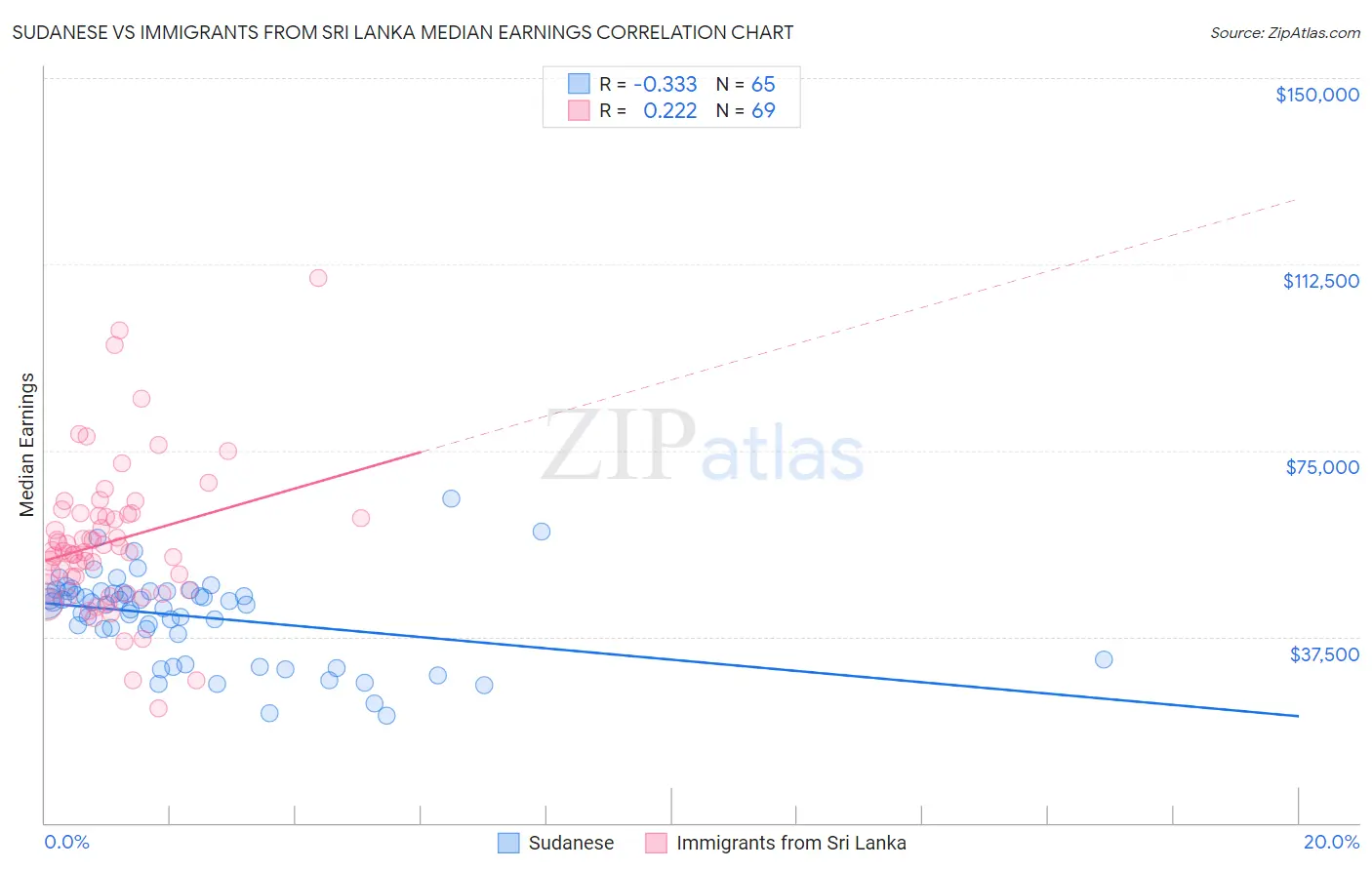 Sudanese vs Immigrants from Sri Lanka Median Earnings