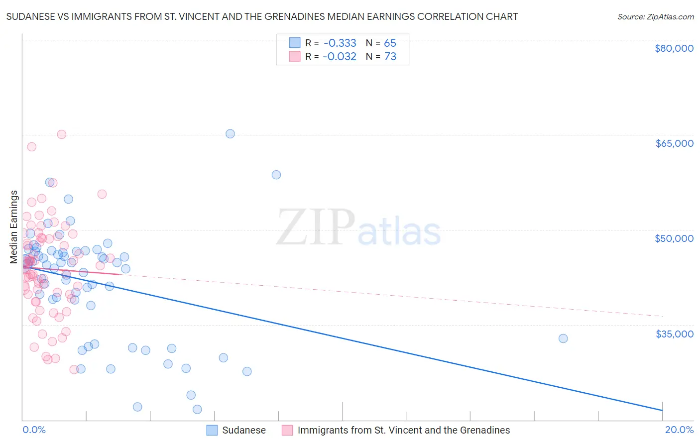 Sudanese vs Immigrants from St. Vincent and the Grenadines Median Earnings
