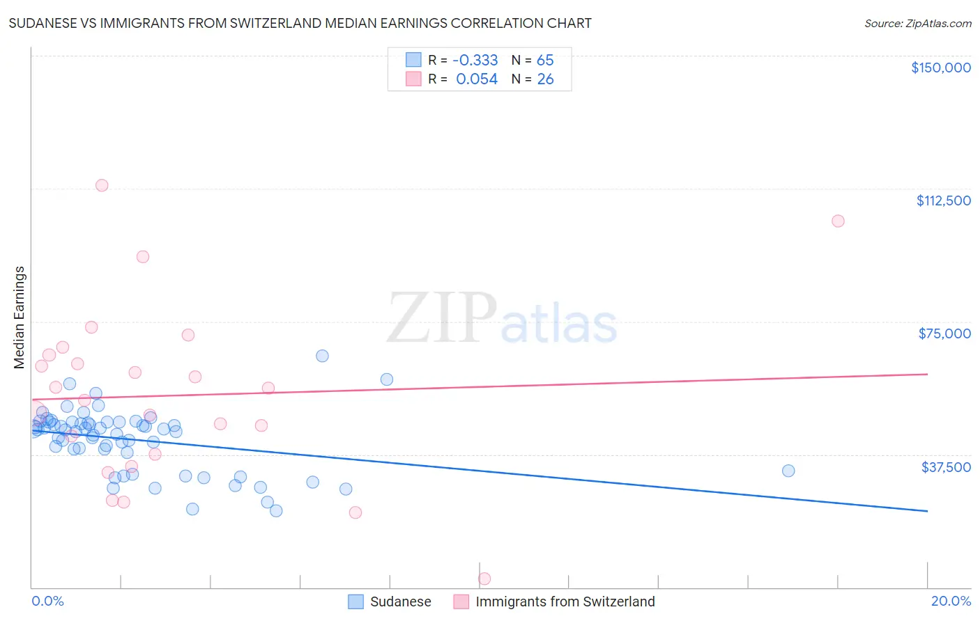 Sudanese vs Immigrants from Switzerland Median Earnings