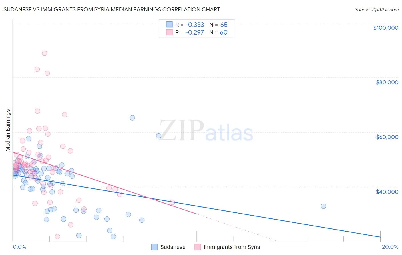 Sudanese vs Immigrants from Syria Median Earnings