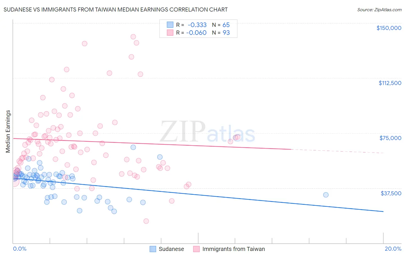 Sudanese vs Immigrants from Taiwan Median Earnings