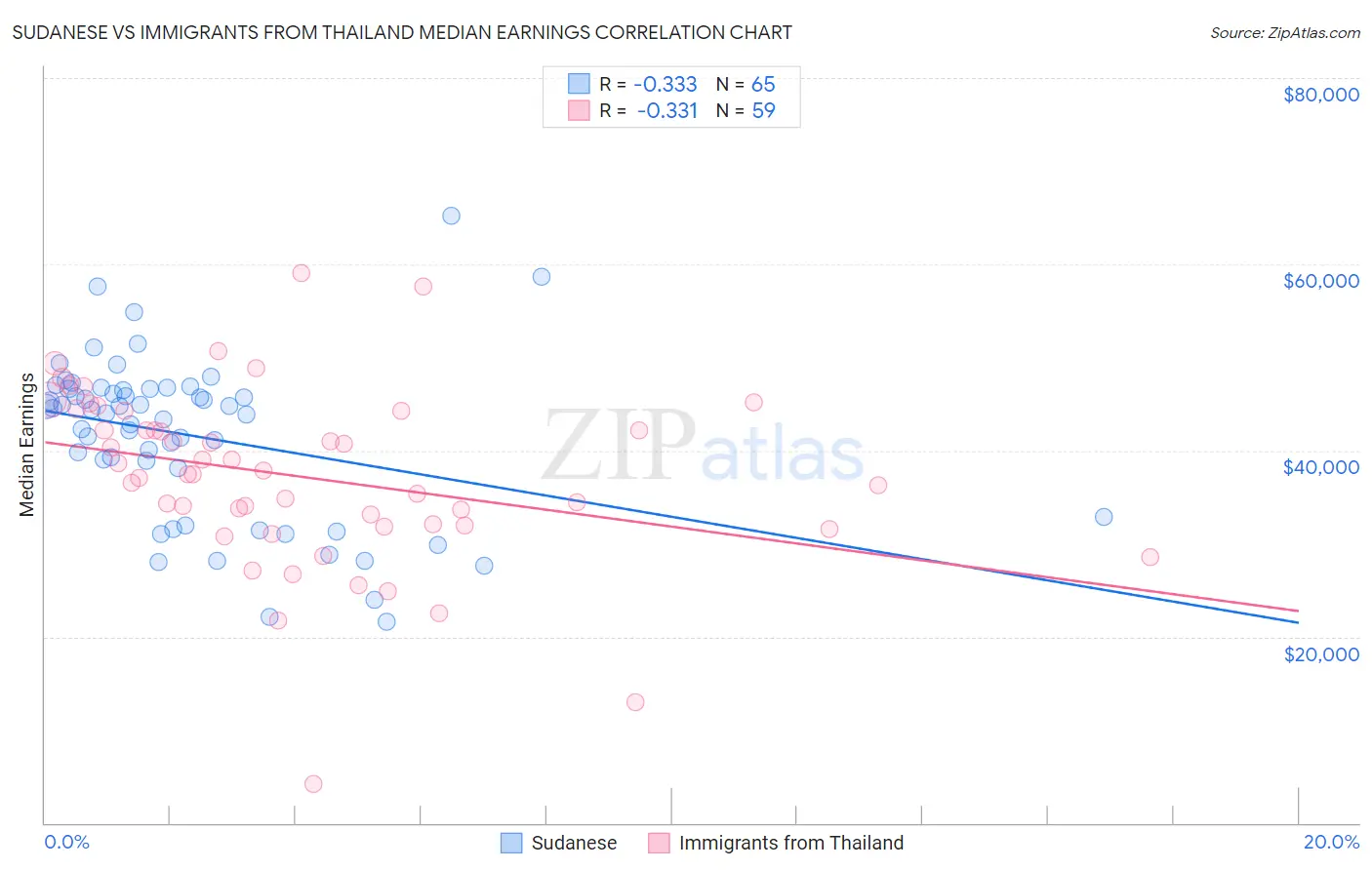 Sudanese vs Immigrants from Thailand Median Earnings