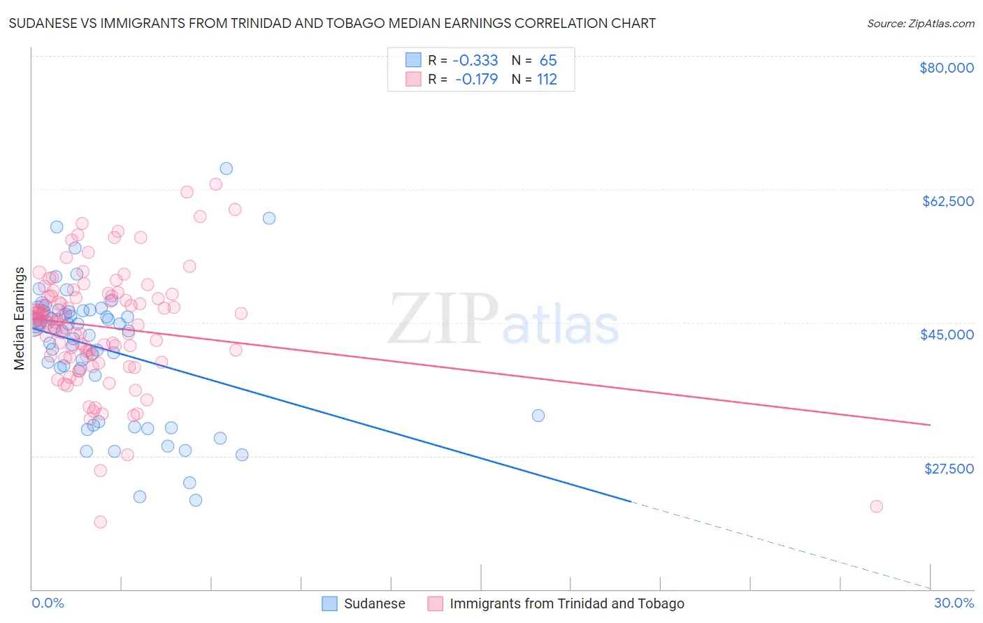 Sudanese vs Immigrants from Trinidad and Tobago Median Earnings