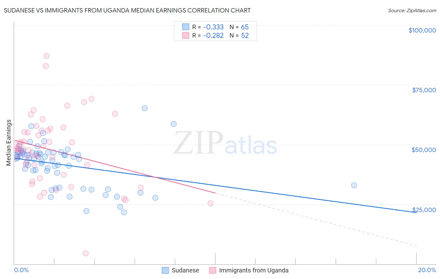 Sudanese vs Immigrants from Uganda Median Earnings